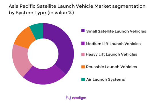 asia pacific satellite launch vehicle Market segmentation by system type