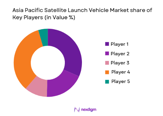 asia pacific satellite launch vehicle Market share of key players