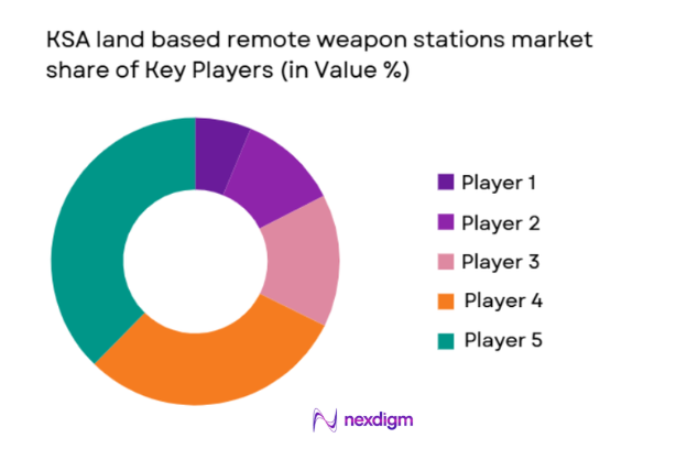 KSA land based remote weapon stations Market