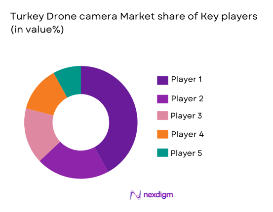 turkey drone camera market share of key players