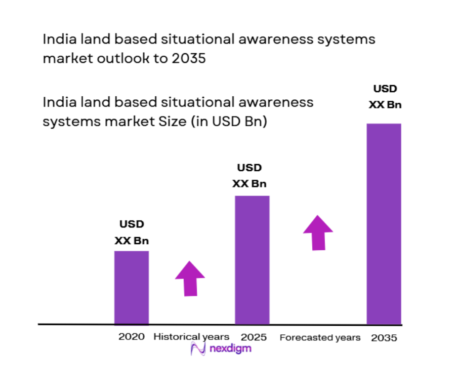 India land based situational awareness systems