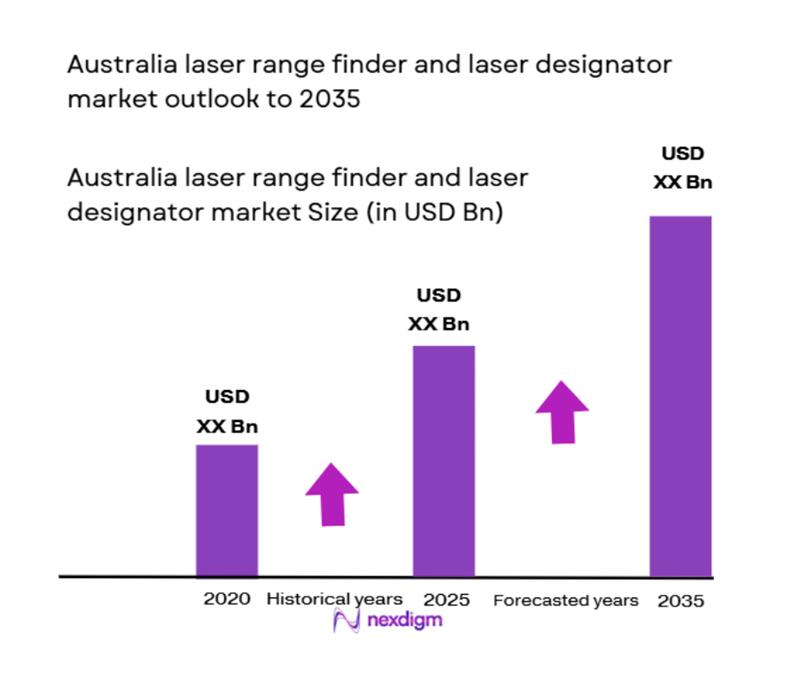 Australia laser range finder and laser designator Market