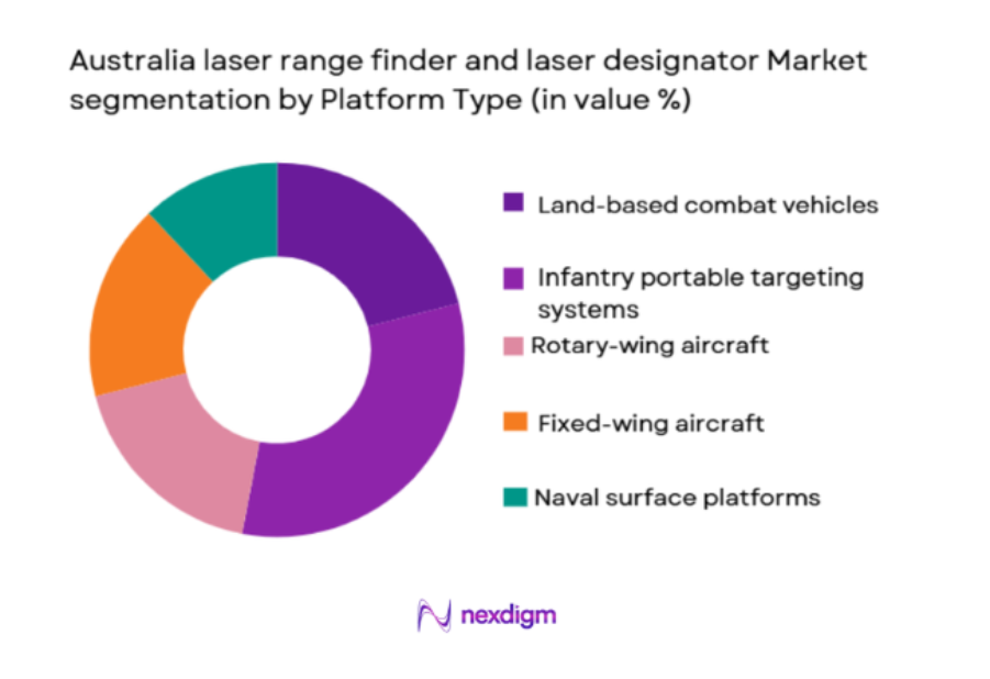 Australia laser range finder and laser designator Market