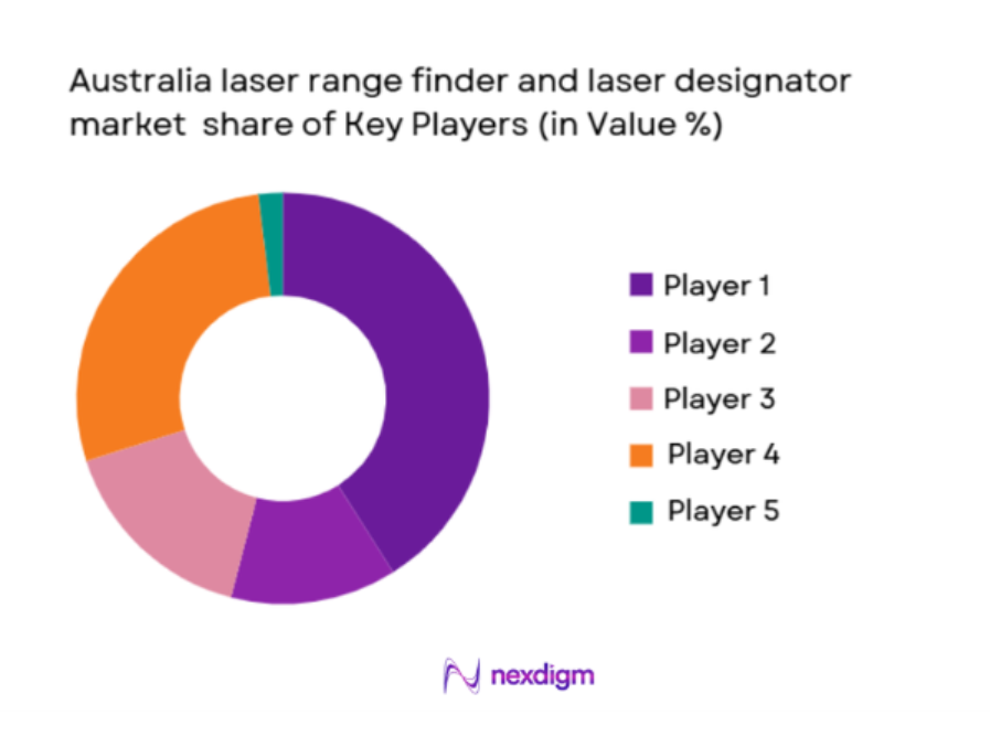 Australia laser range finder and laser designator Market