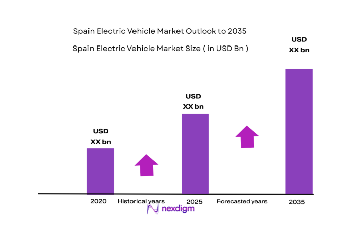 Spain Electric Vehicle Market size