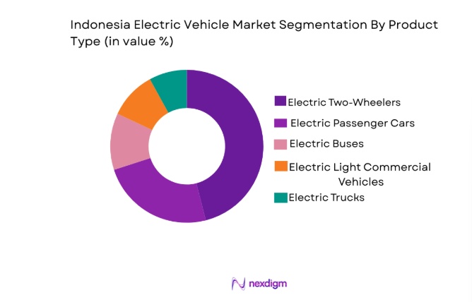 Indonesia Electric Vehicle Market segment by product