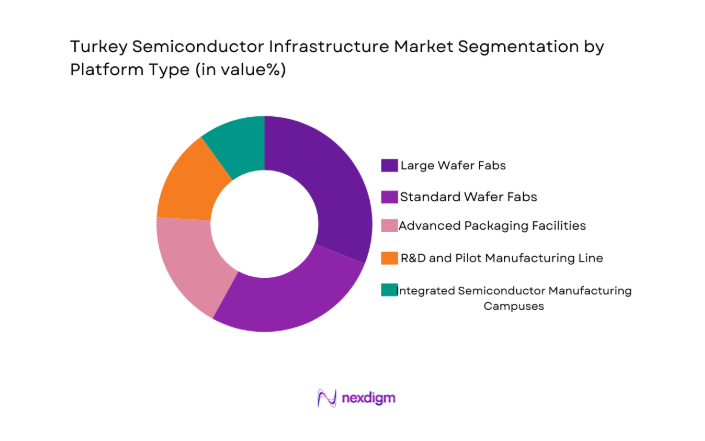 Turkey Semiconductor Infrastructure Market segment by platform