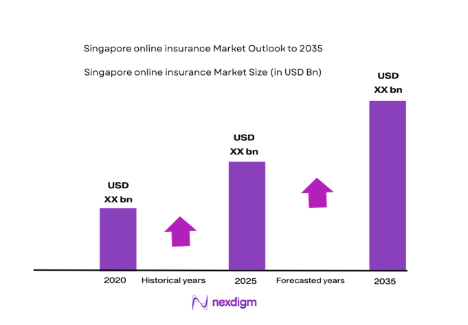 Singapore online insurance Market size