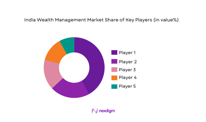 India Wealth Management Market share