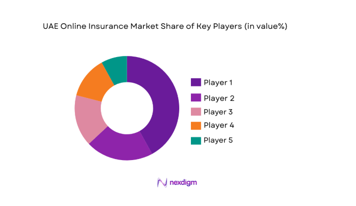 UAE online insurance Market share