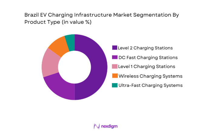Brazil EV Charging Infrastructure Market segment by product