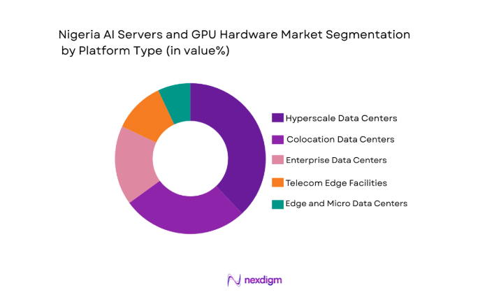 Nigeria AI Servers and GPU Hardware Market segment by product