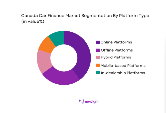 Canada car finance Market segment by platform