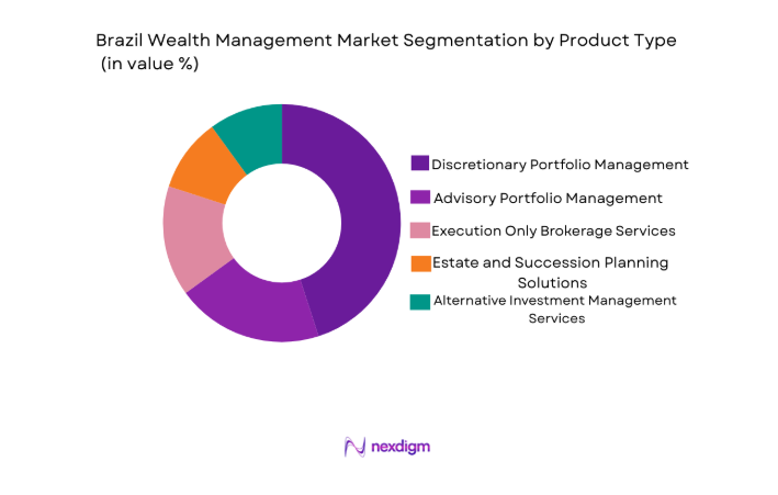 Brazil Wealth Management Market segment by product