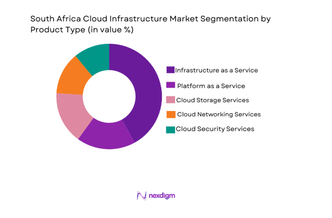 South Africa Cloud Infrastructure Market segment by product