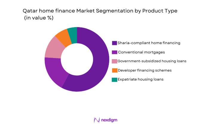 Qatar home finance Market segment by product