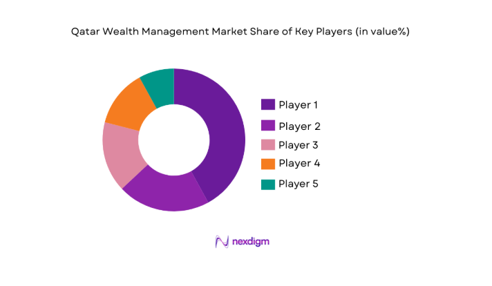 Qatar Wealth Management Market share
