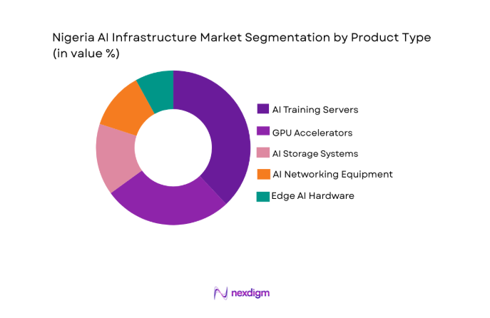 Nigeria AI Infrastructure Market segment by product