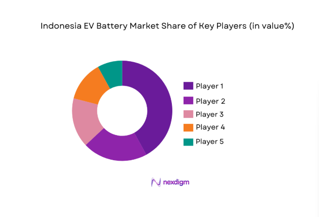 Indonesia EV Battery Market share