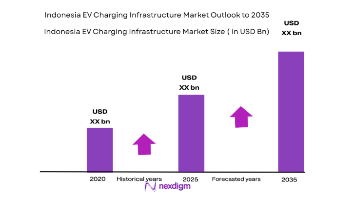 Indonesia EV Charging Infrastructure Market size