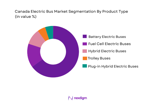 Canada Electric Bus Market segment by product