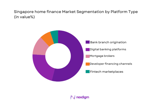 Singapore home finance Market segment by platform