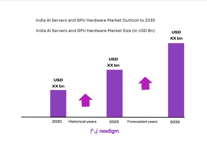 India AI Servers and GPU Hardware Market size