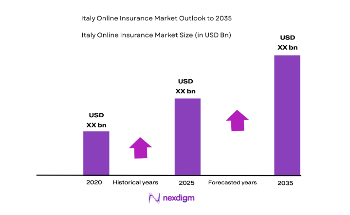Italy online insurance Market size