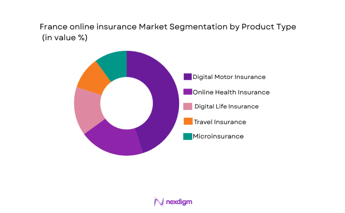 France online insurance Market segment by product