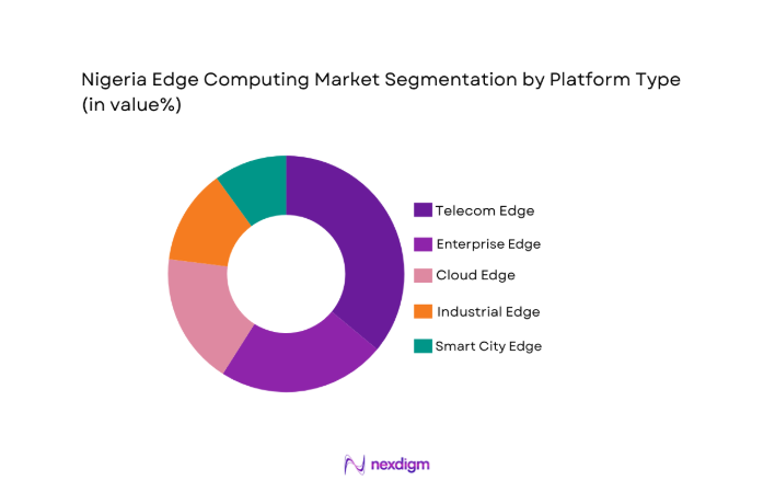 Nigeria Edge Computing Market segment by platform