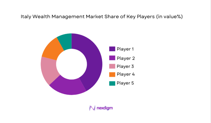 Italy Wealth Management Market share