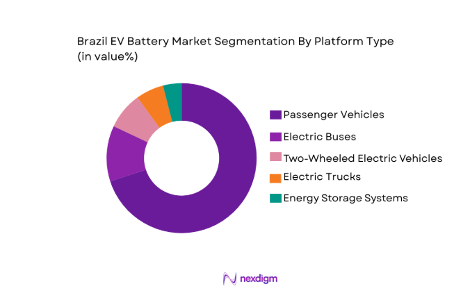 Brazil EV Battery Market segment by platform
