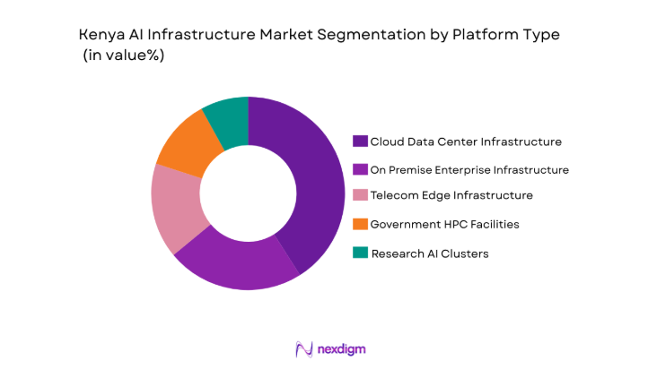 Kenya AI Infrastructure Market segment by platform