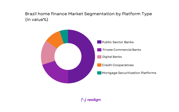 Brazil home finance Market segment by platform