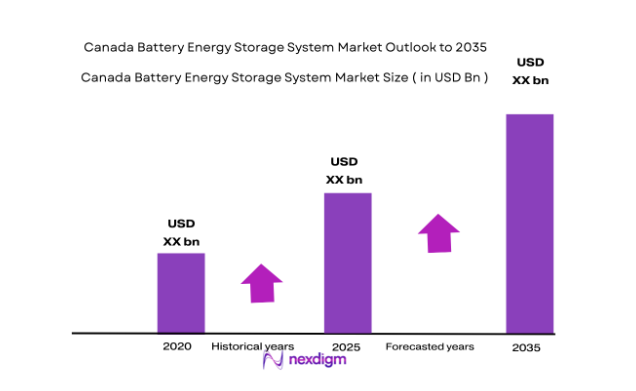 Canada Battery Energy Storage System Market size