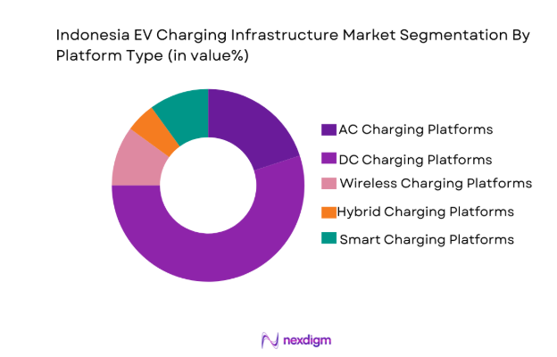 Indonesia EV Charging Infrastructure Market segment by platform
