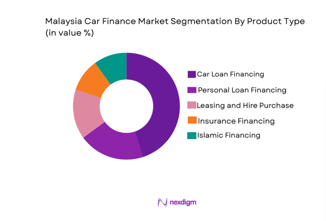 Malaysia car finance Market segment by product