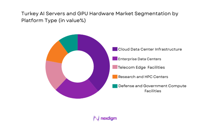 Turkey AI Servers and GPU Hardware Market segment by platform