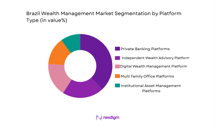 Brazil Wealth Management Market segment by platform