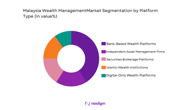 Malaysia Wealth Management Market segment by platform