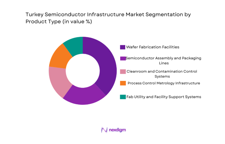 Turkey Semiconductor Infrastructure Market segment by product