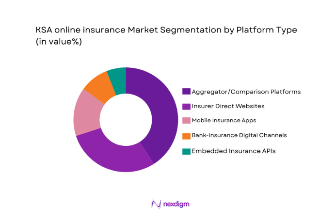 KSA online insurance Market segment by product