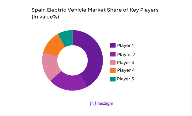 Spain Electric Vehicle Market share