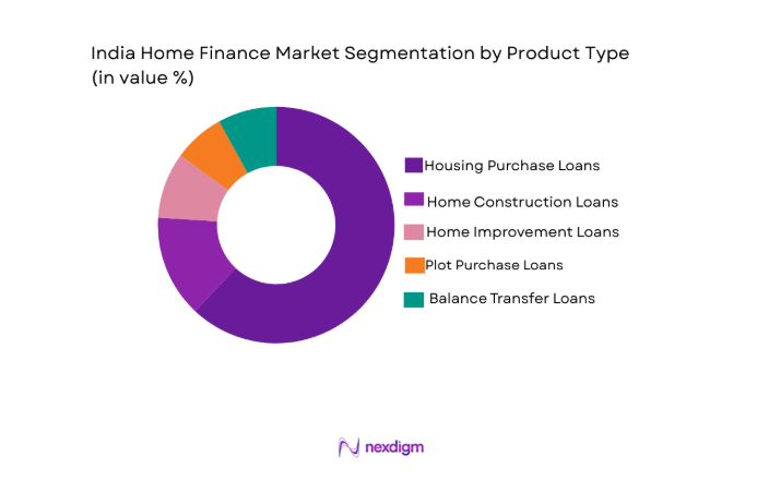 India home finance Market segment by product