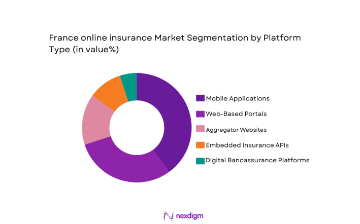France online insurance Market segment by platform