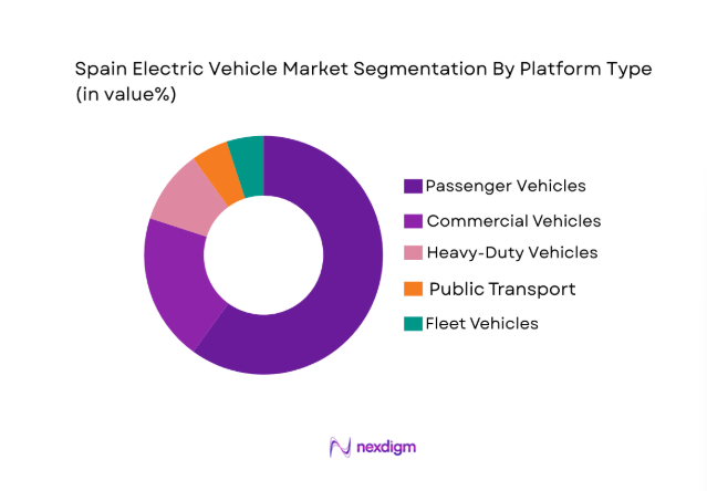 Spain Electric Vehicle Market segment by platform