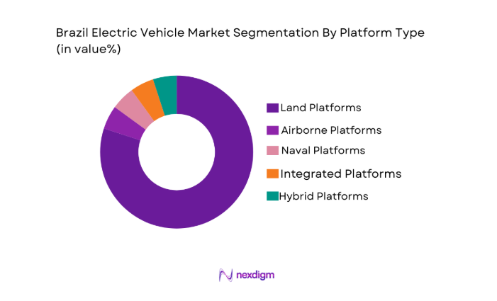 Brazil Electric Vehicle Market segment by platform