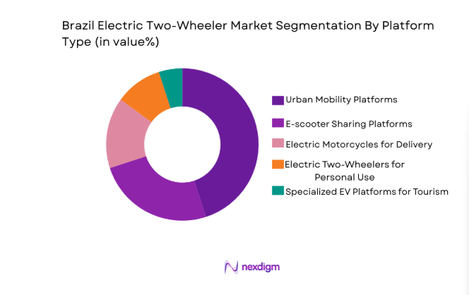 Brazil Electric Two-Wheeler Market segment by platform