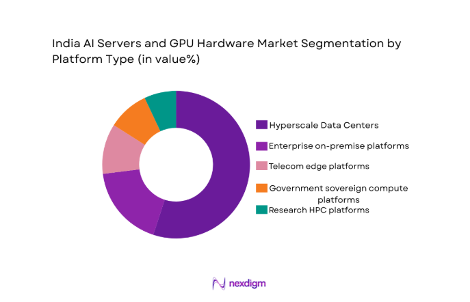 India AI Servers and GPU Hardware Market segment by platform
