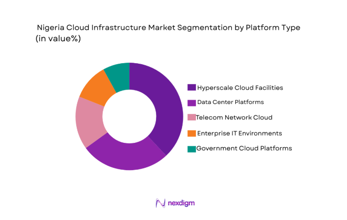 Nigeria Cloud Infrastructure Market segment by platform